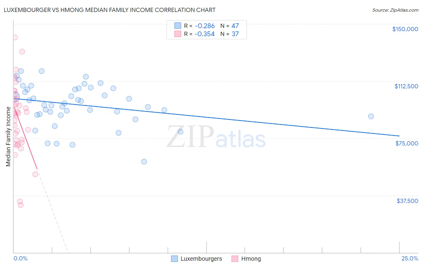 Luxembourger vs Hmong Median Family Income