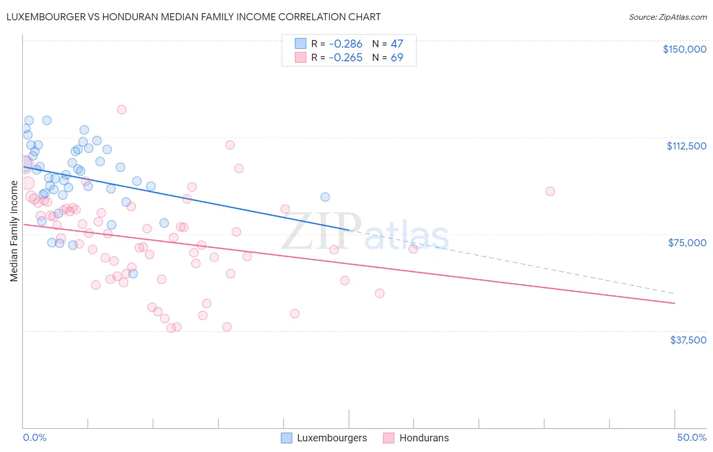 Luxembourger vs Honduran Median Family Income