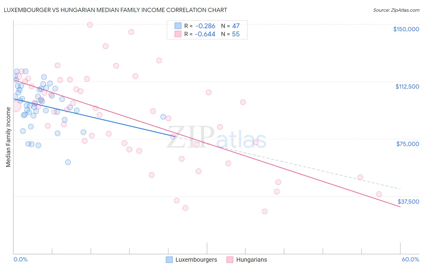 Luxembourger vs Hungarian Median Family Income