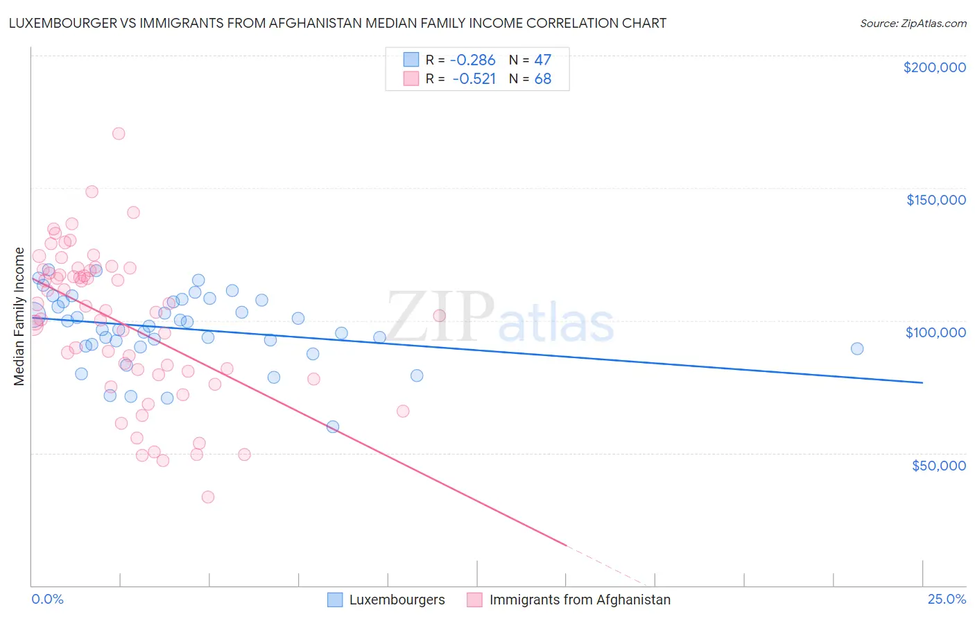 Luxembourger vs Immigrants from Afghanistan Median Family Income