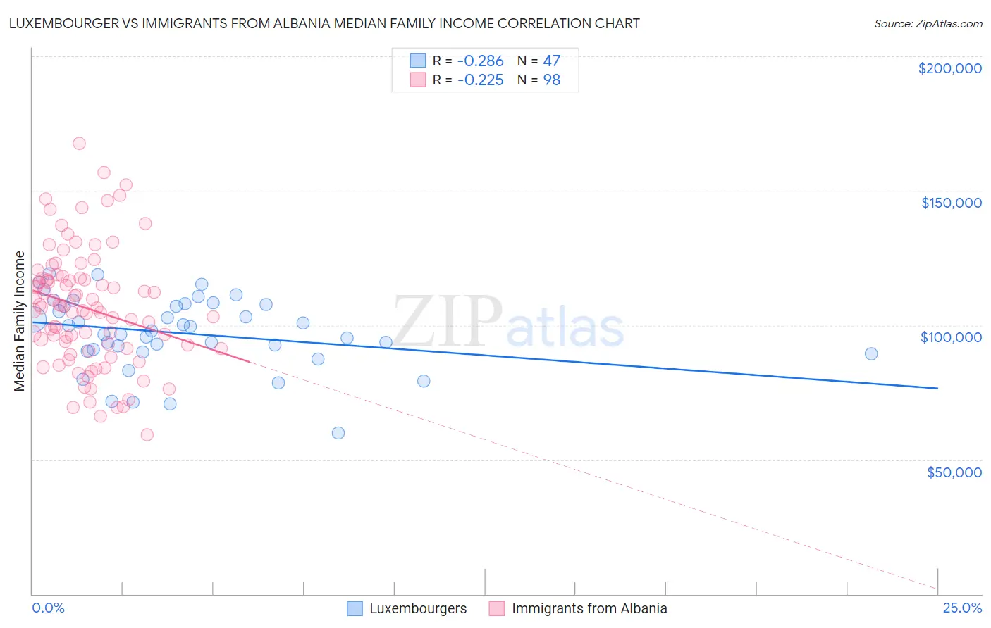Luxembourger vs Immigrants from Albania Median Family Income