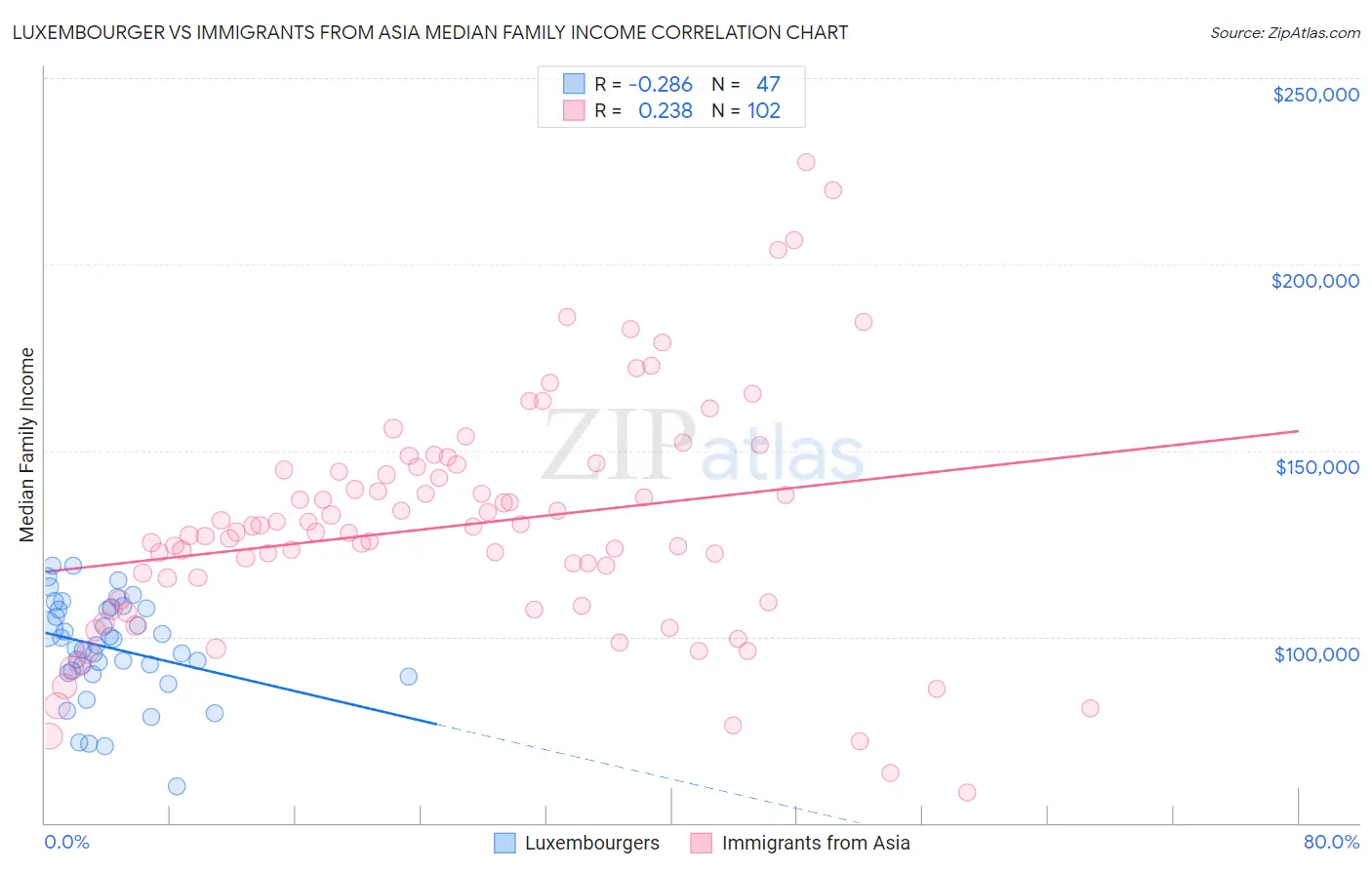 Luxembourger vs Immigrants from Asia Median Family Income