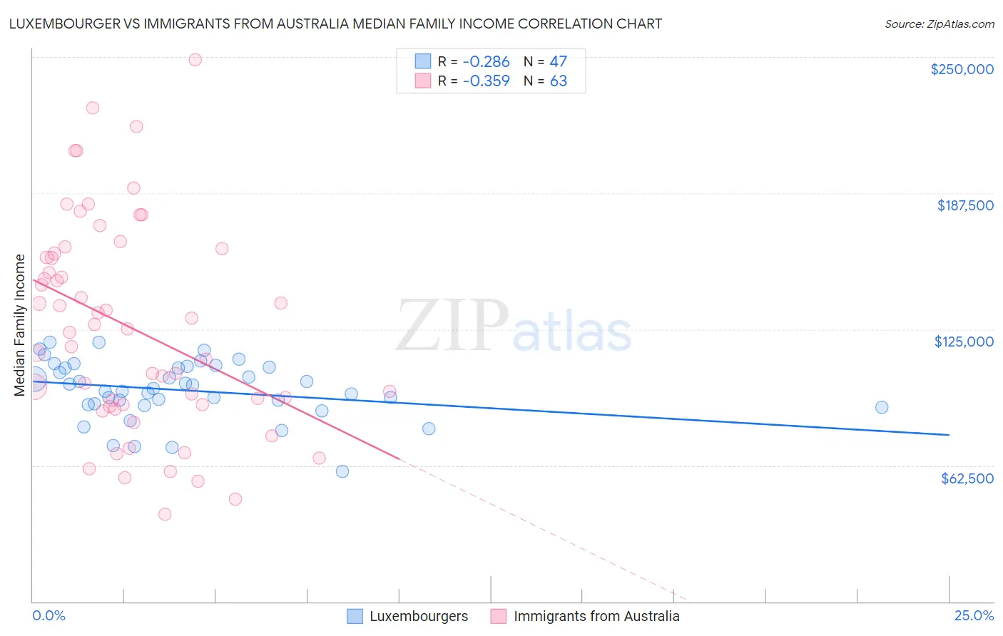 Luxembourger vs Immigrants from Australia Median Family Income
