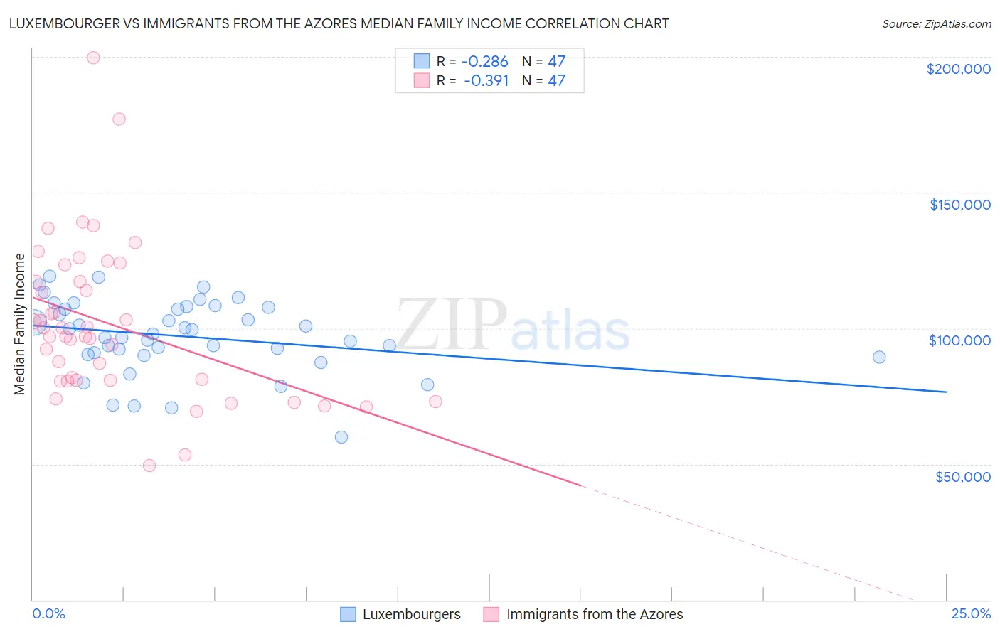 Luxembourger vs Immigrants from the Azores Median Family Income