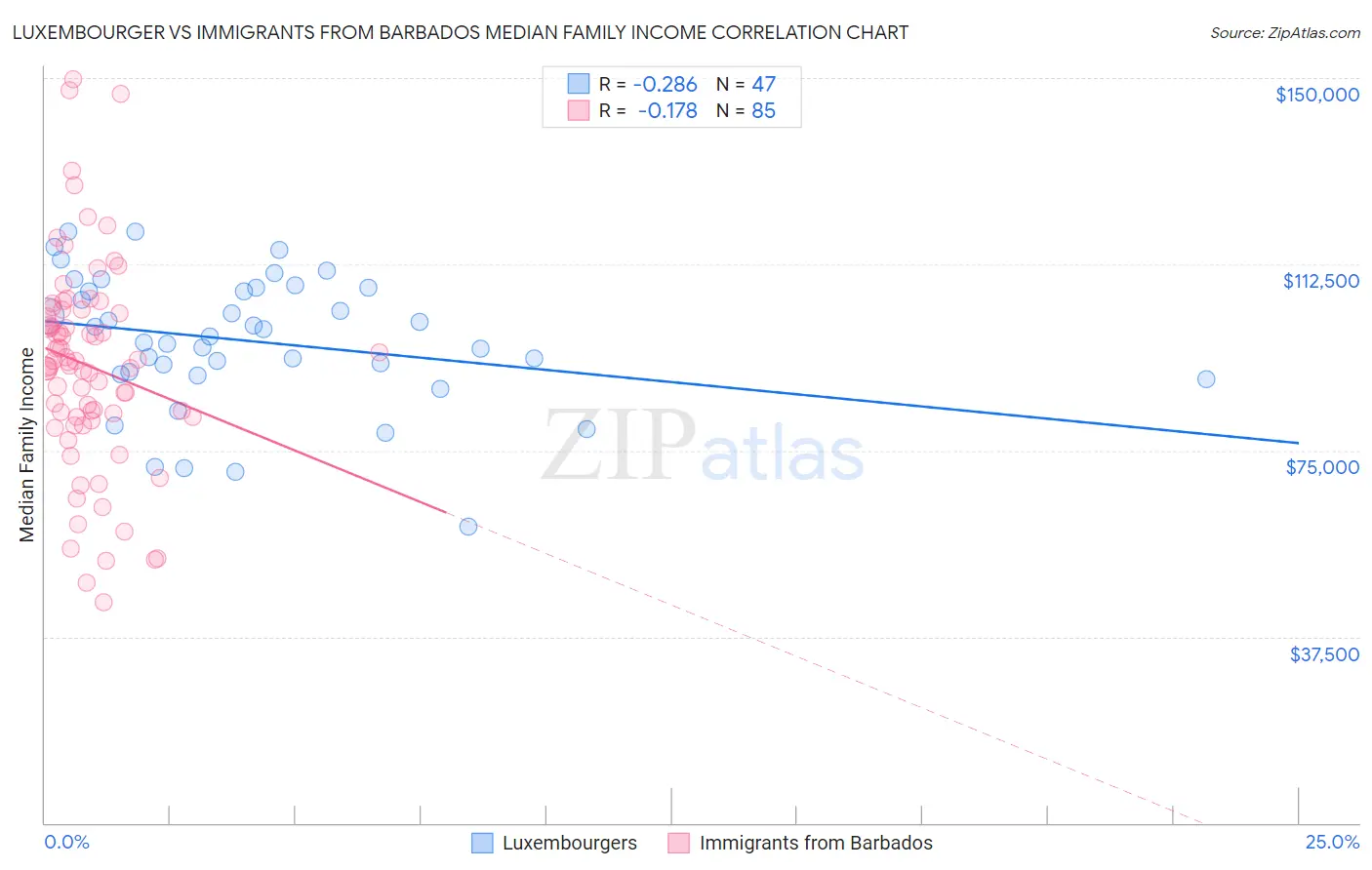 Luxembourger vs Immigrants from Barbados Median Family Income