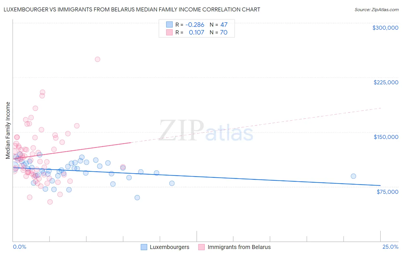 Luxembourger vs Immigrants from Belarus Median Family Income