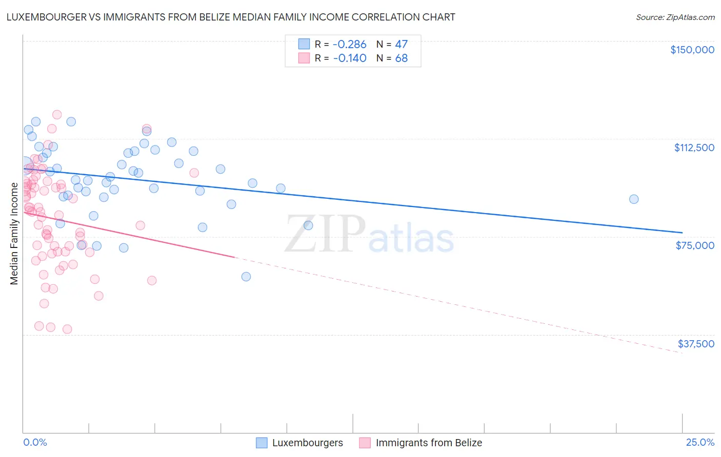 Luxembourger vs Immigrants from Belize Median Family Income