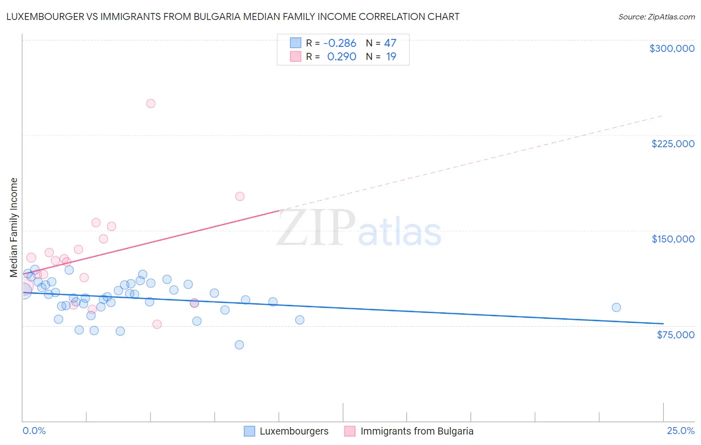 Luxembourger vs Immigrants from Bulgaria Median Family Income