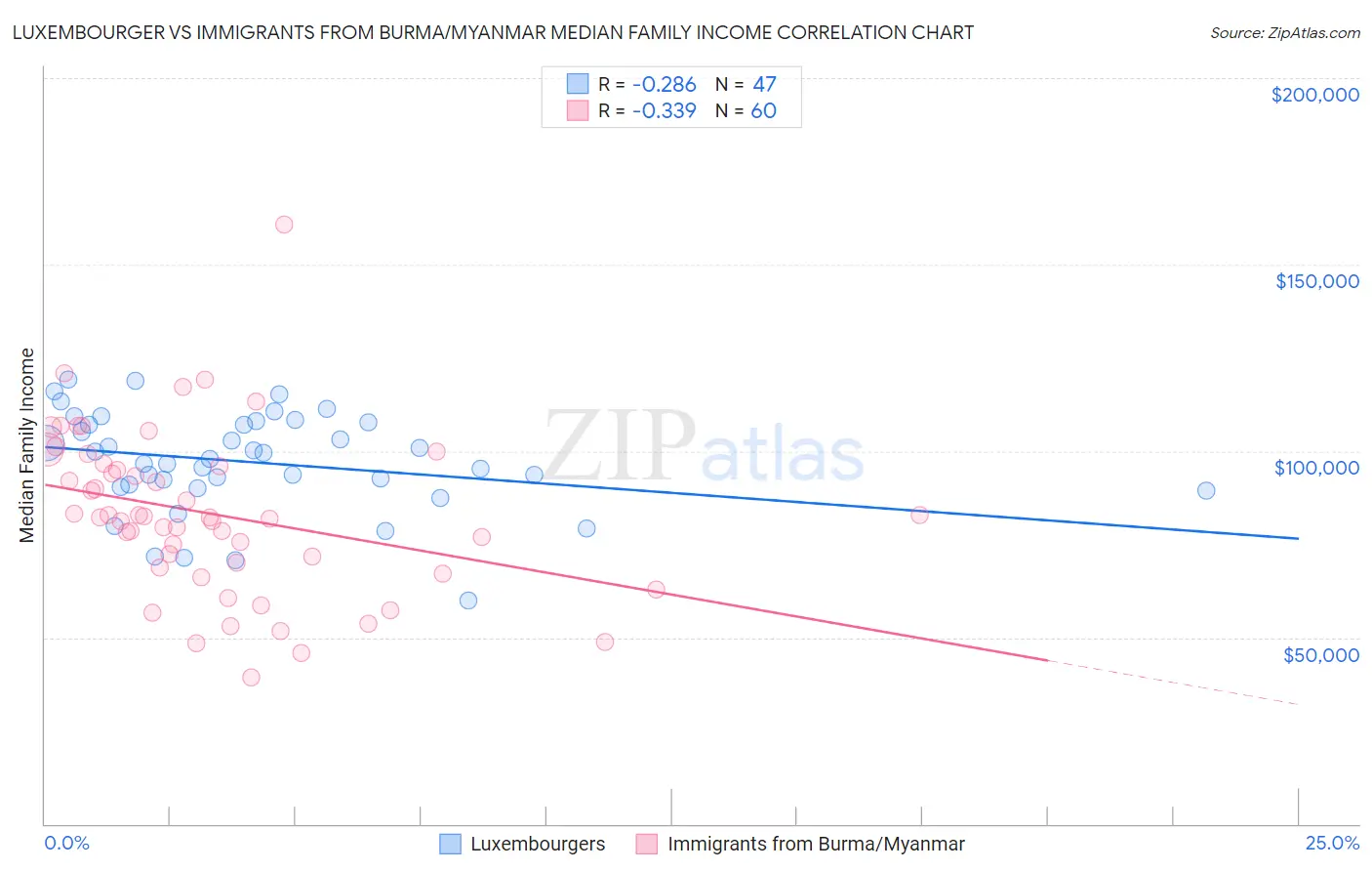 Luxembourger vs Immigrants from Burma/Myanmar Median Family Income