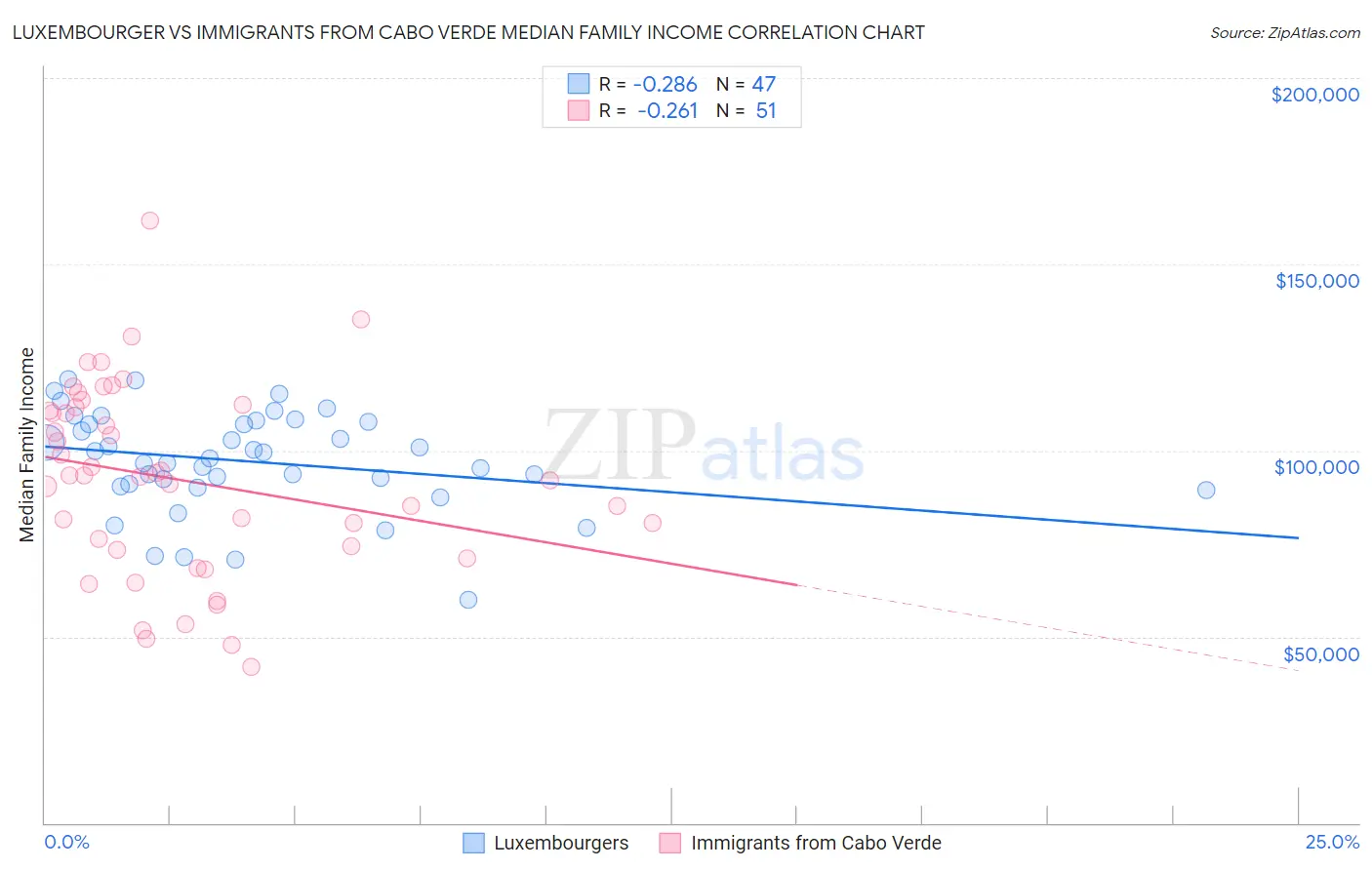Luxembourger vs Immigrants from Cabo Verde Median Family Income