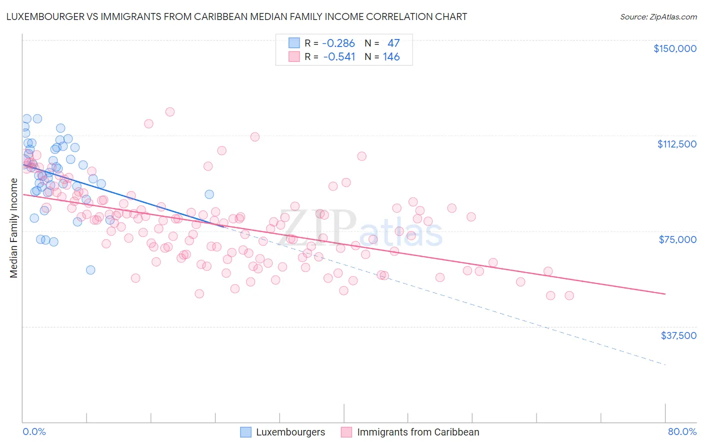 Luxembourger vs Immigrants from Caribbean Median Family Income