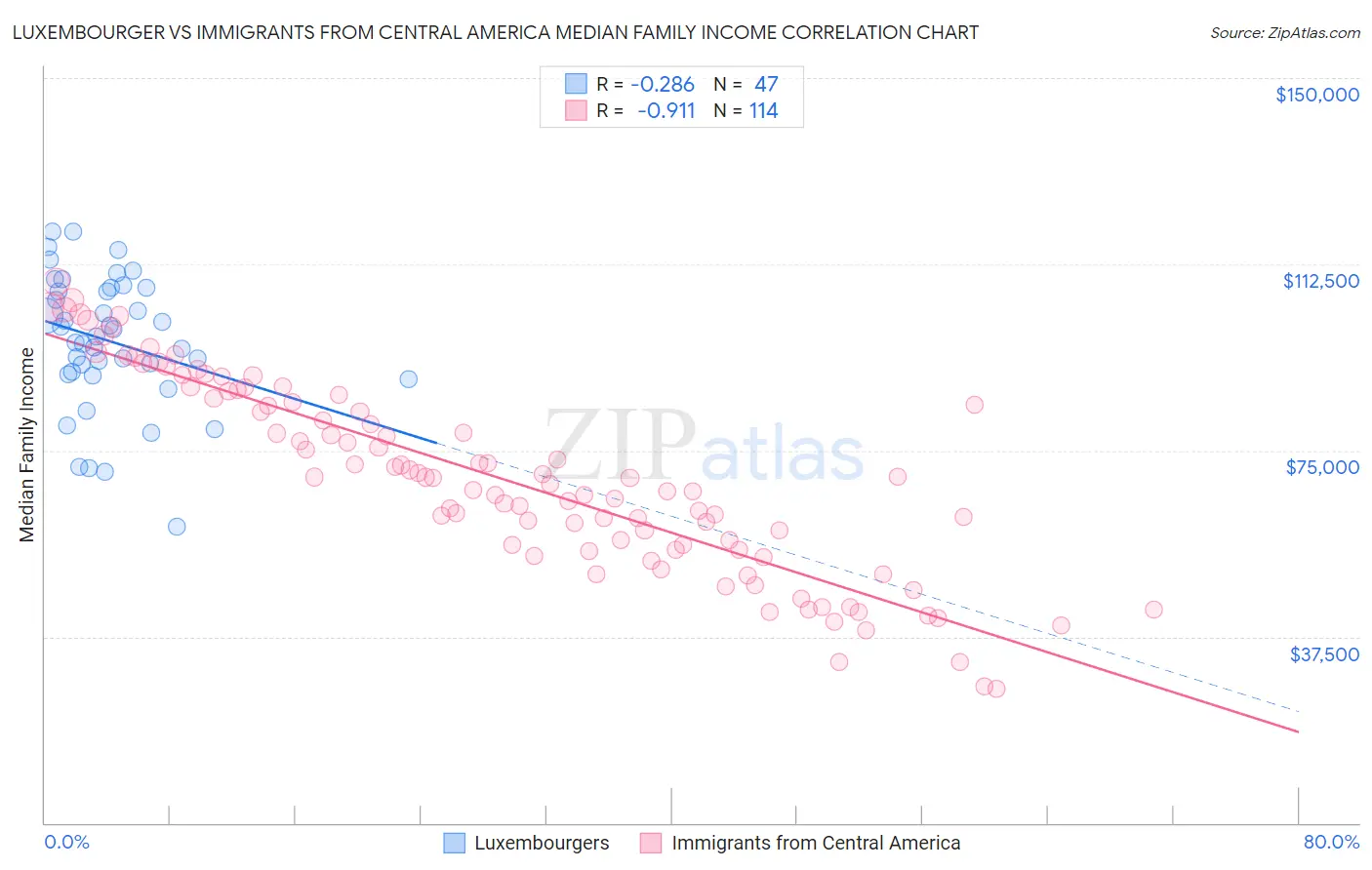 Luxembourger vs Immigrants from Central America Median Family Income