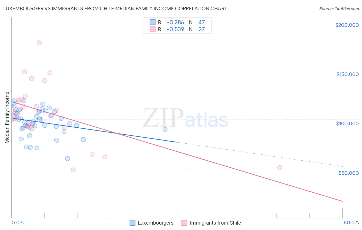 Luxembourger vs Immigrants from Chile Median Family Income