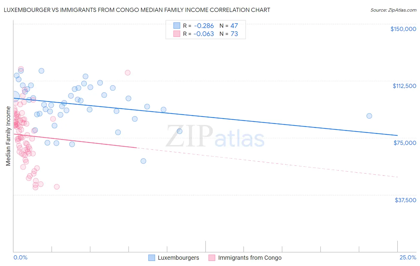 Luxembourger vs Immigrants from Congo Median Family Income