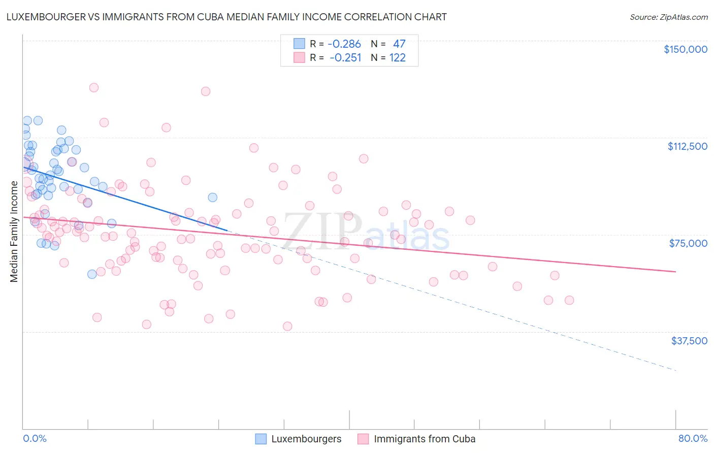 Luxembourger vs Immigrants from Cuba Median Family Income