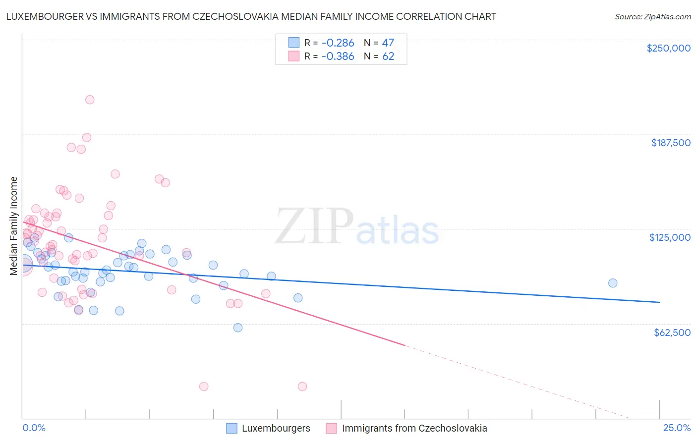 Luxembourger vs Immigrants from Czechoslovakia Median Family Income