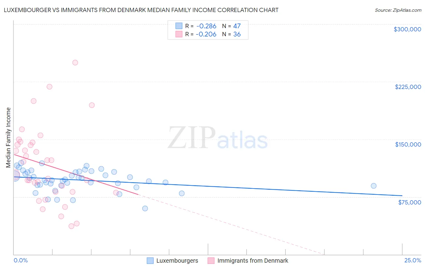 Luxembourger vs Immigrants from Denmark Median Family Income