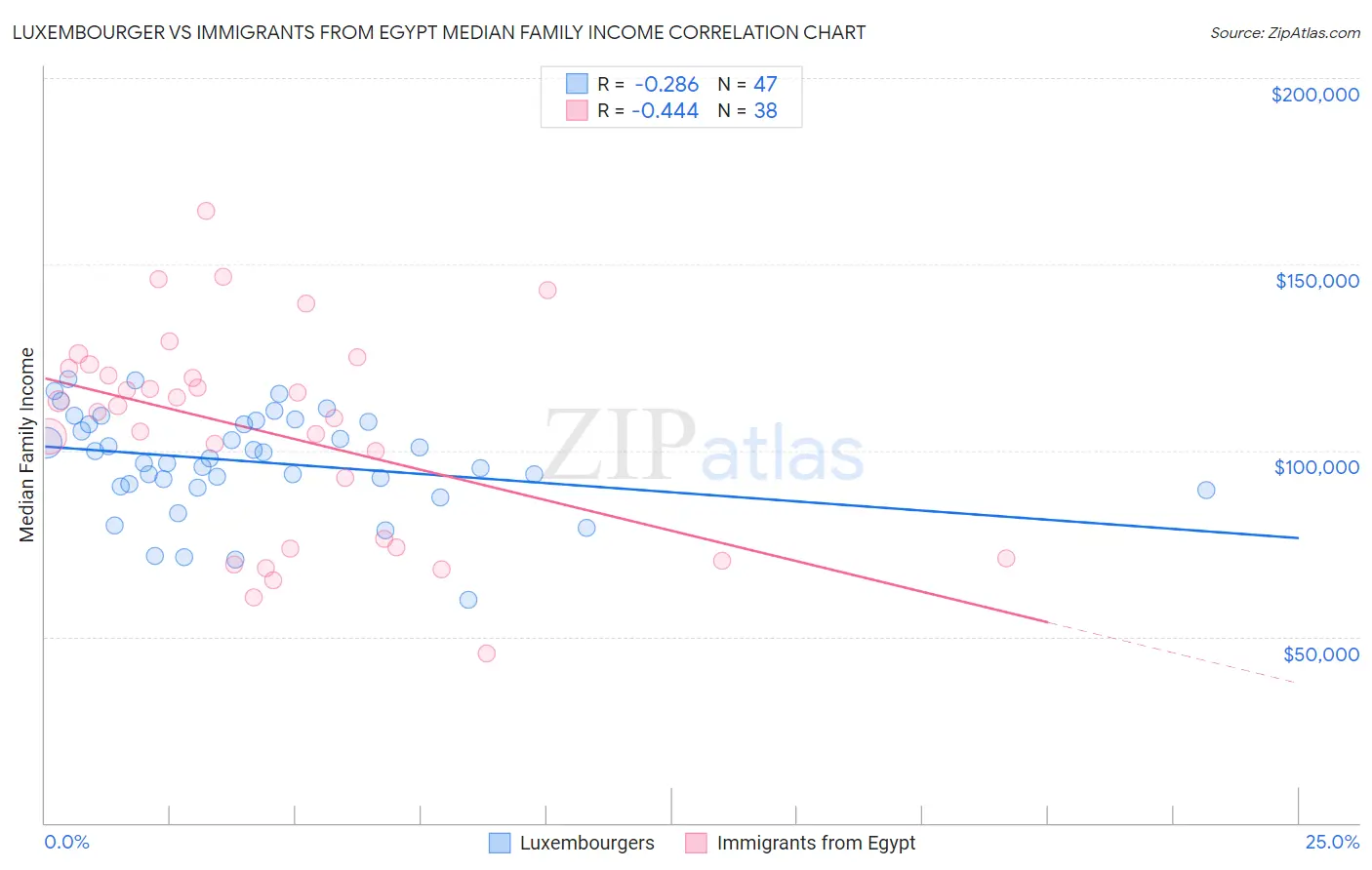 Luxembourger vs Immigrants from Egypt Median Family Income
