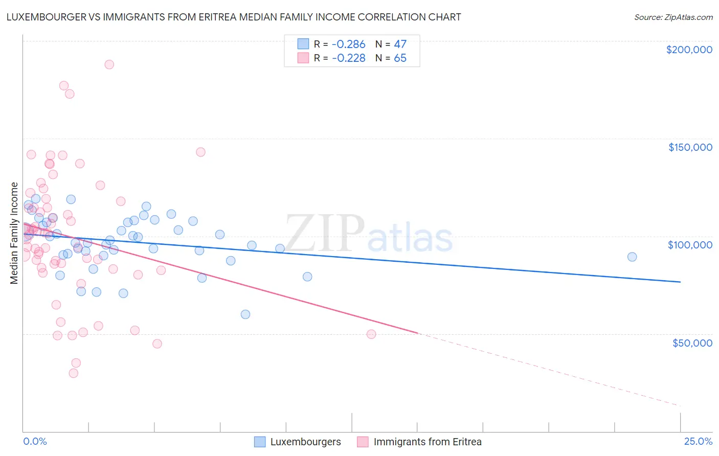 Luxembourger vs Immigrants from Eritrea Median Family Income