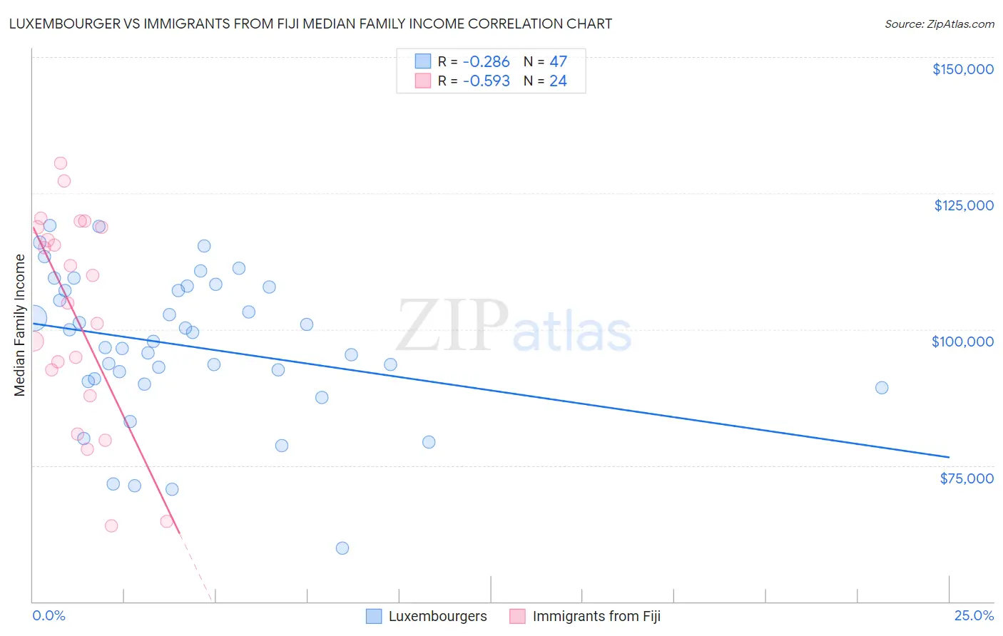 Luxembourger vs Immigrants from Fiji Median Family Income