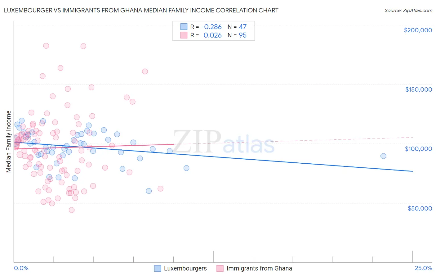 Luxembourger vs Immigrants from Ghana Median Family Income