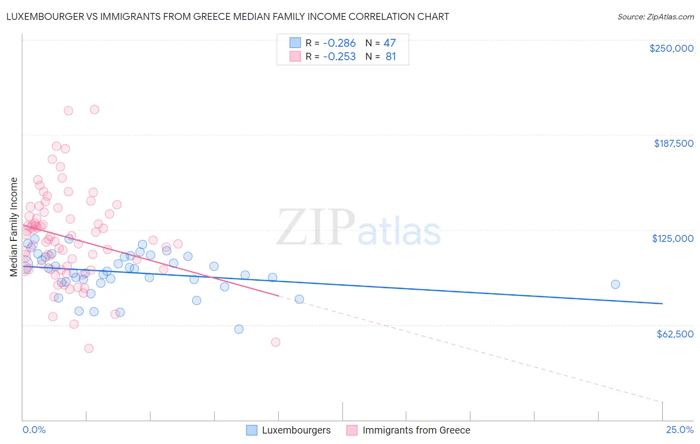 Luxembourger vs Immigrants from Greece Median Family Income