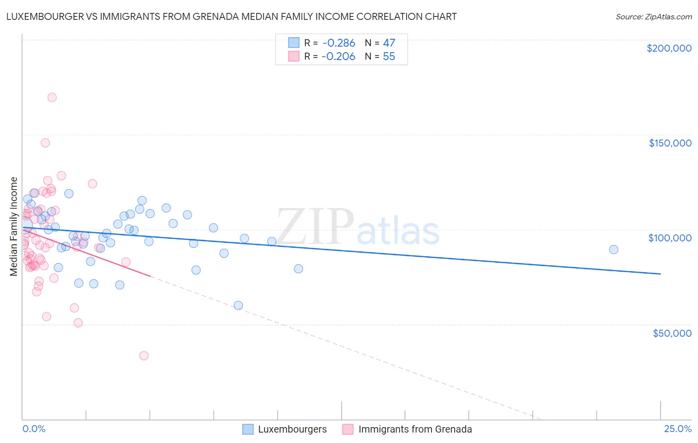 Luxembourger vs Immigrants from Grenada Median Family Income