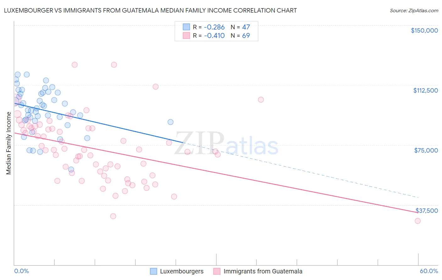 Luxembourger vs Immigrants from Guatemala Median Family Income