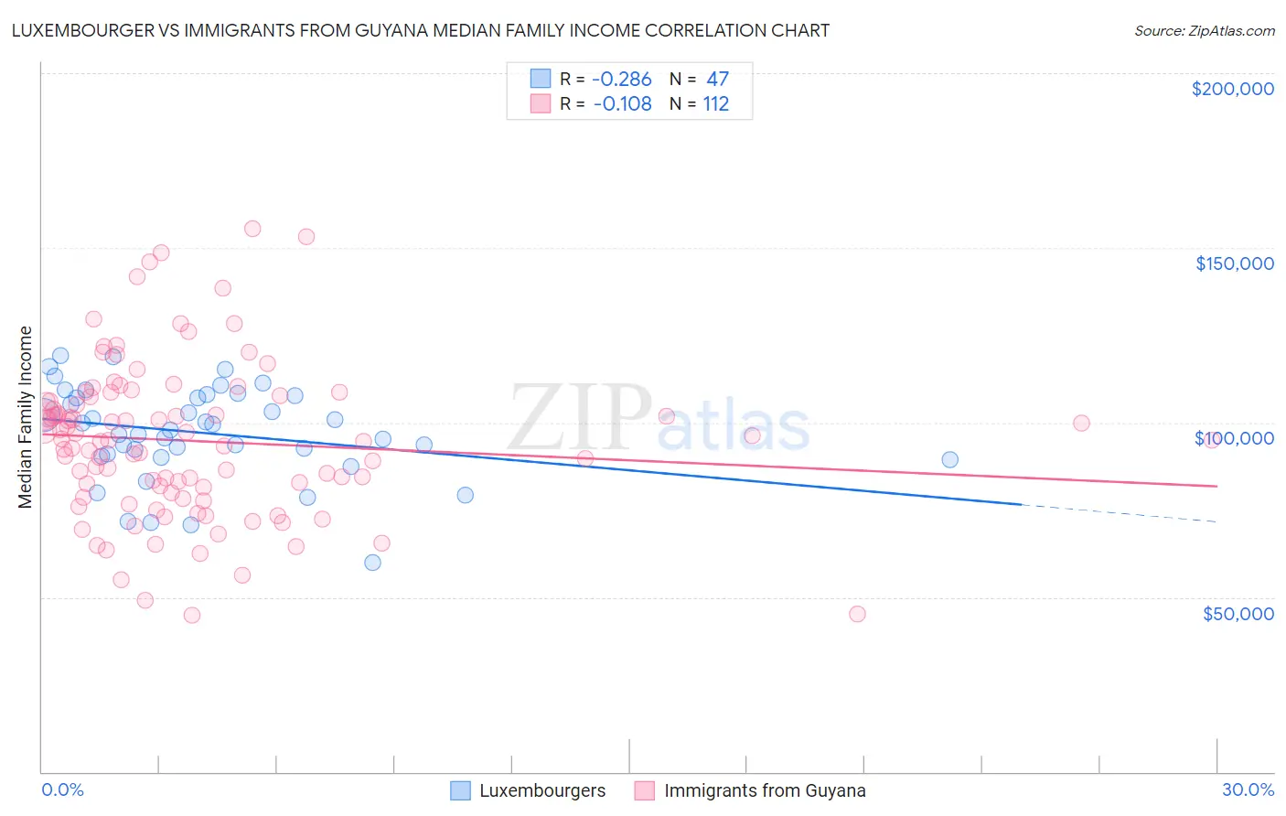 Luxembourger vs Immigrants from Guyana Median Family Income