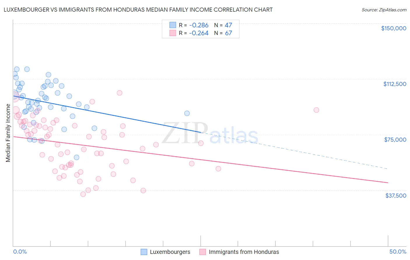 Luxembourger vs Immigrants from Honduras Median Family Income