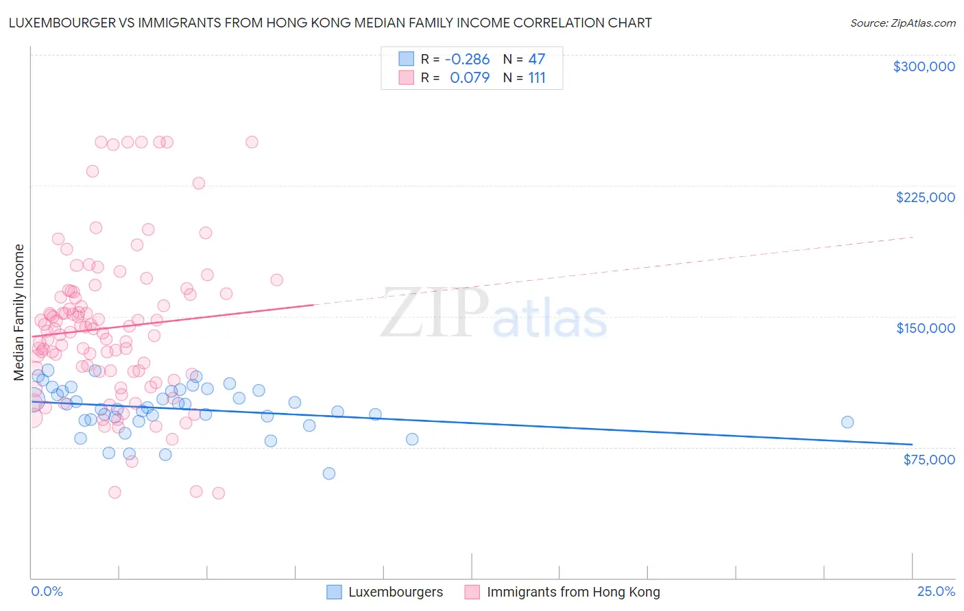Luxembourger vs Immigrants from Hong Kong Median Family Income