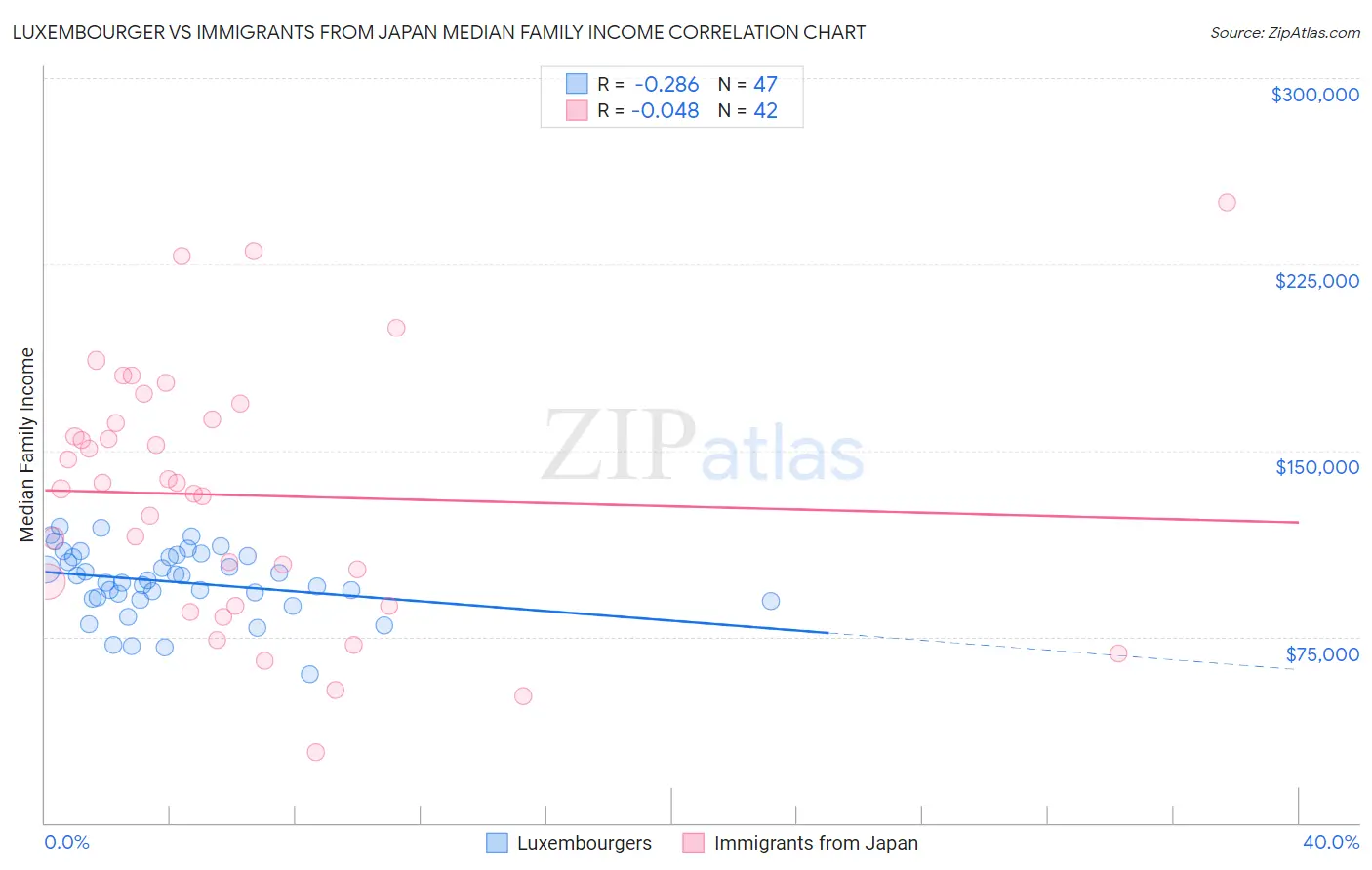 Luxembourger vs Immigrants from Japan Median Family Income