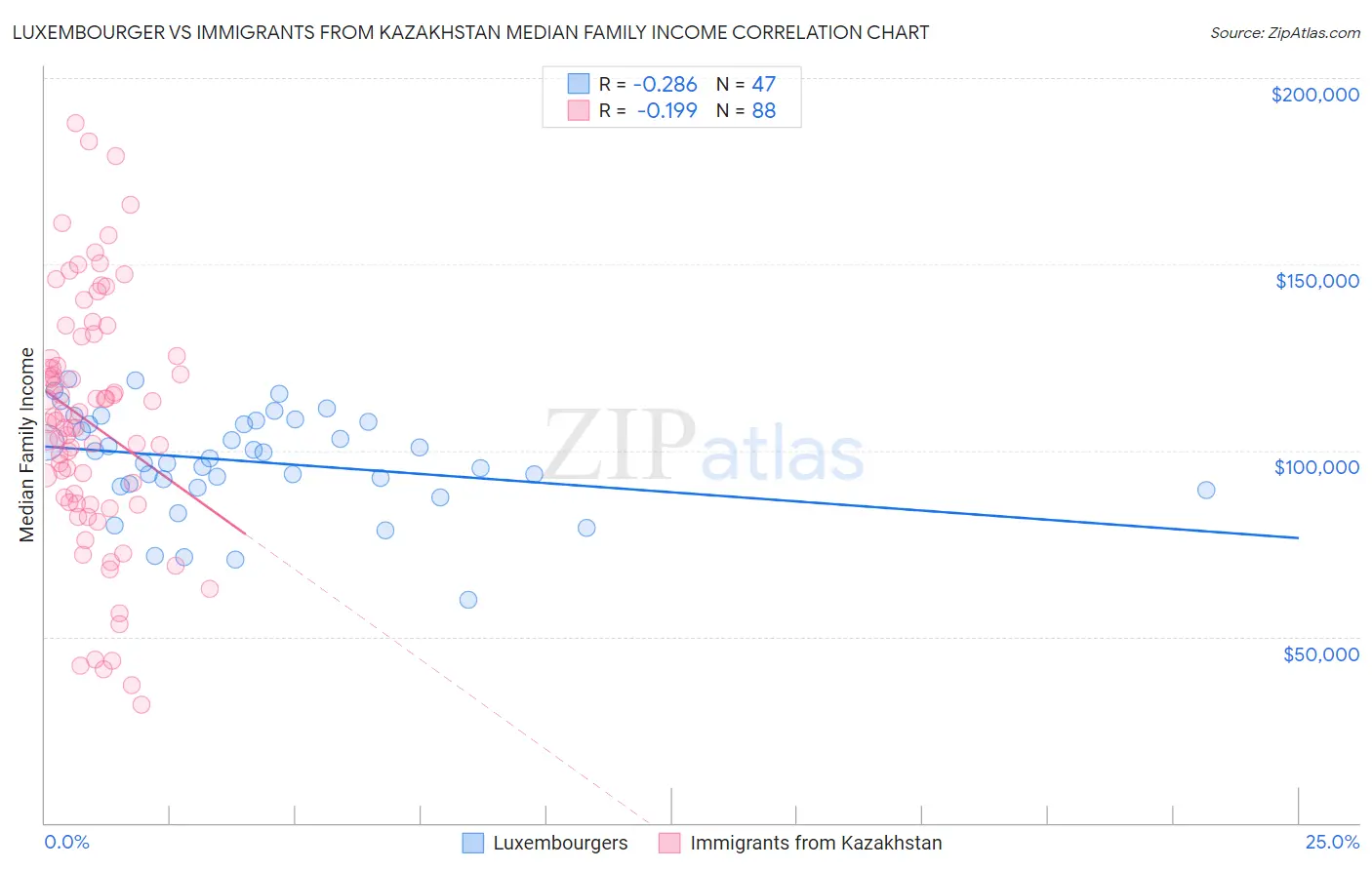 Luxembourger vs Immigrants from Kazakhstan Median Family Income