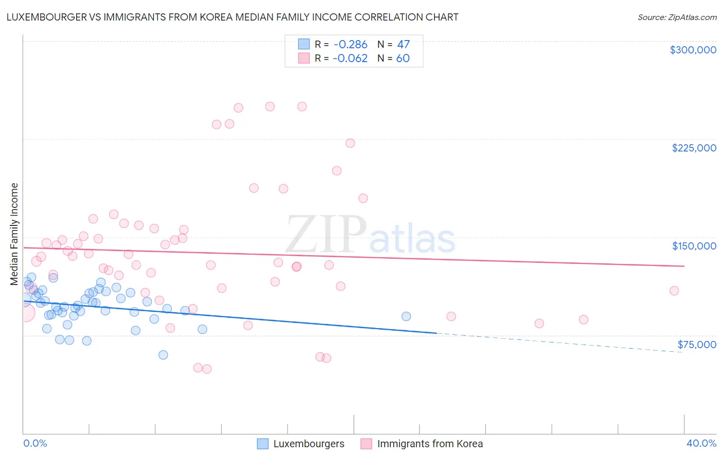 Luxembourger vs Immigrants from Korea Median Family Income