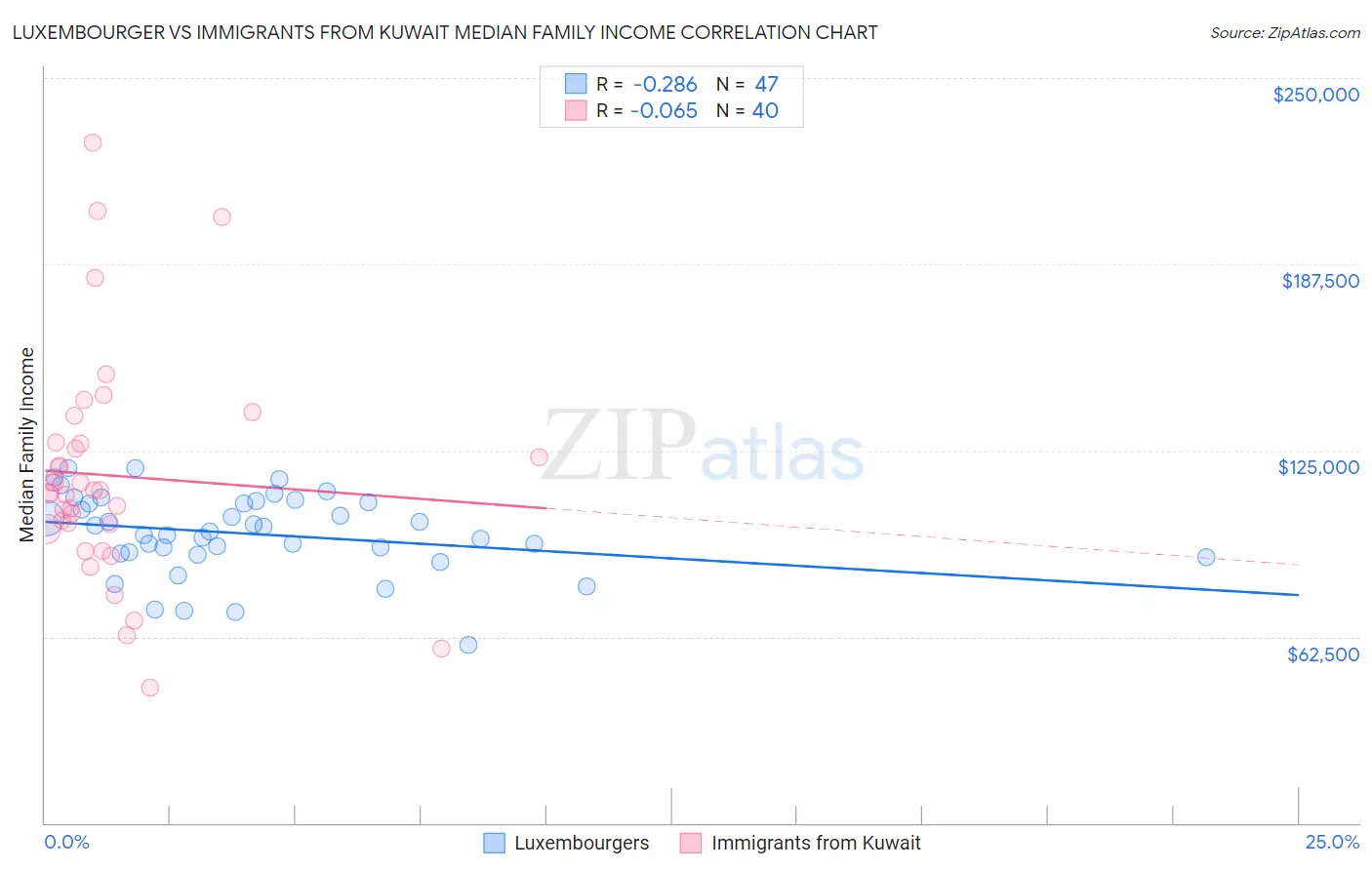 Luxembourger vs Immigrants from Kuwait Median Family Income