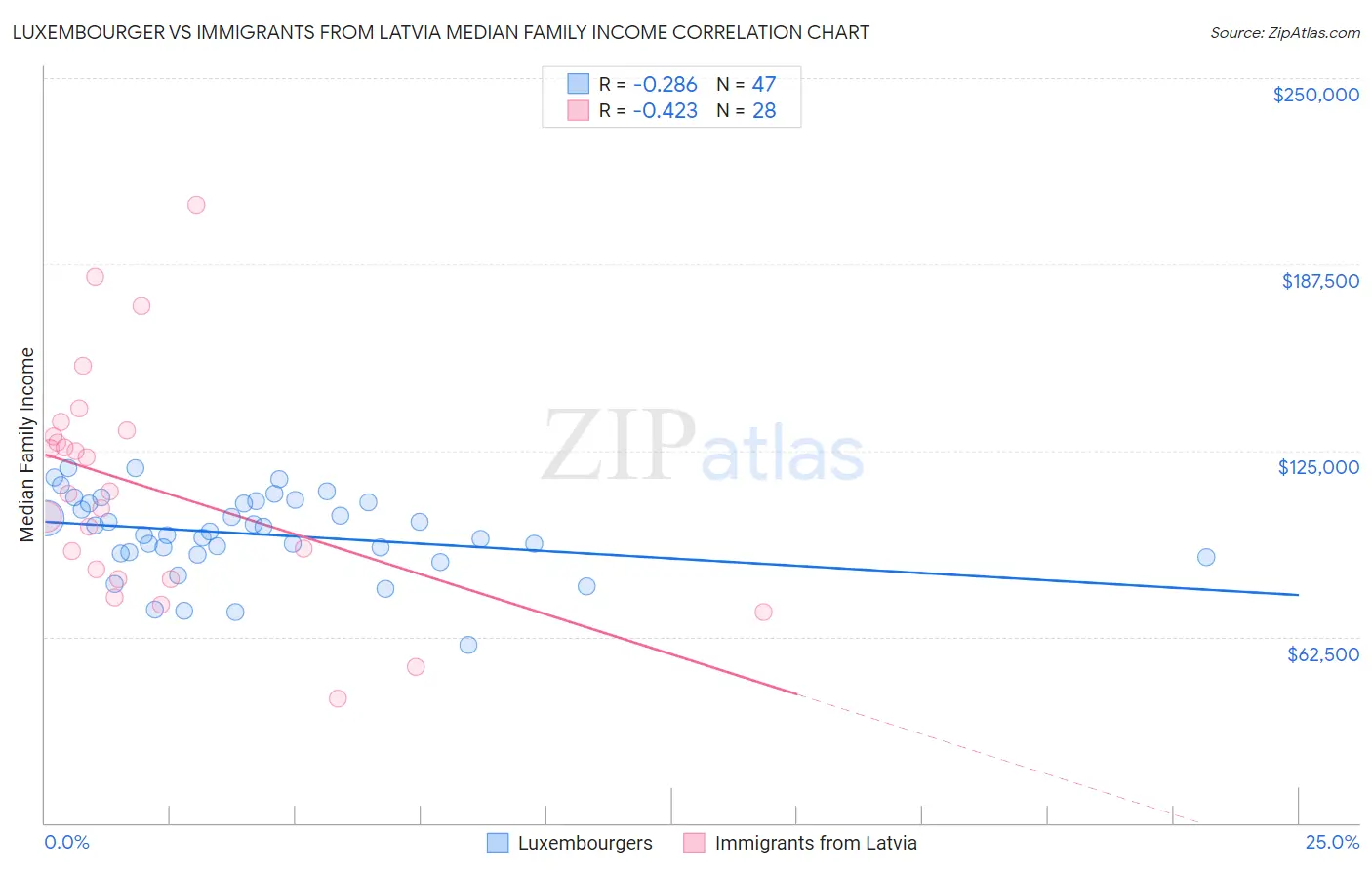 Luxembourger vs Immigrants from Latvia Median Family Income