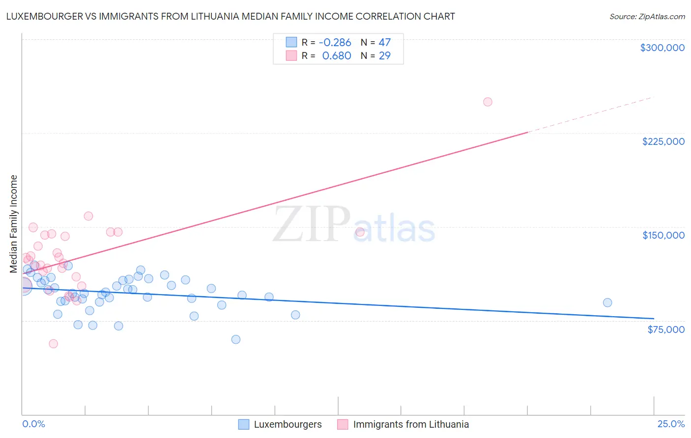 Luxembourger vs Immigrants from Lithuania Median Family Income