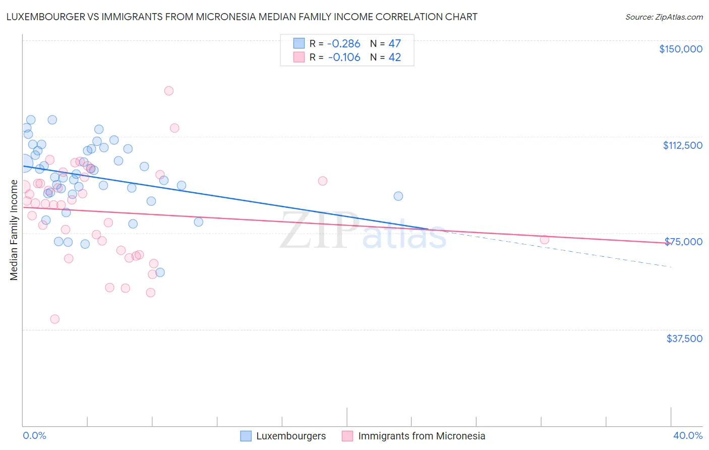 Luxembourger vs Immigrants from Micronesia Median Family Income