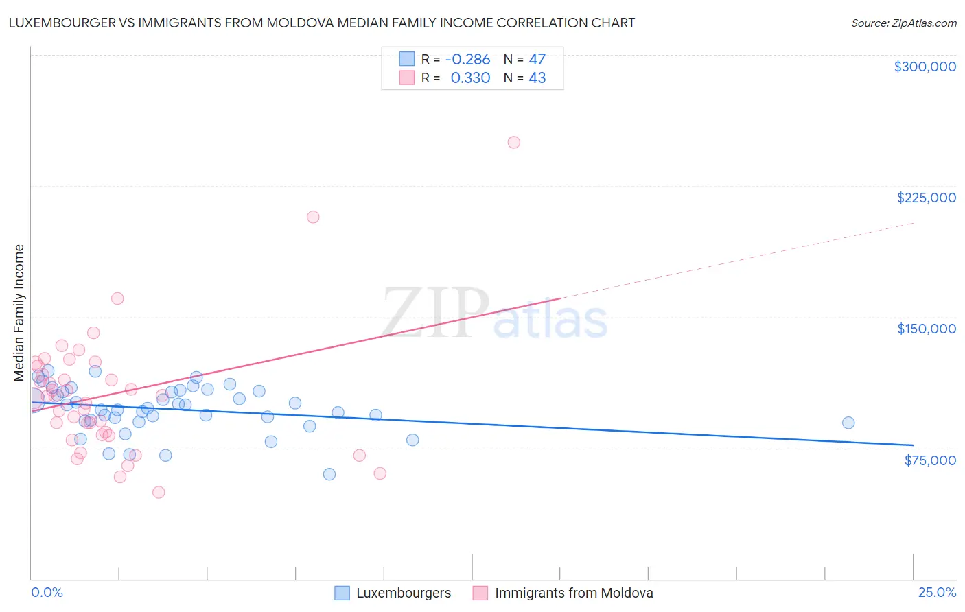 Luxembourger vs Immigrants from Moldova Median Family Income