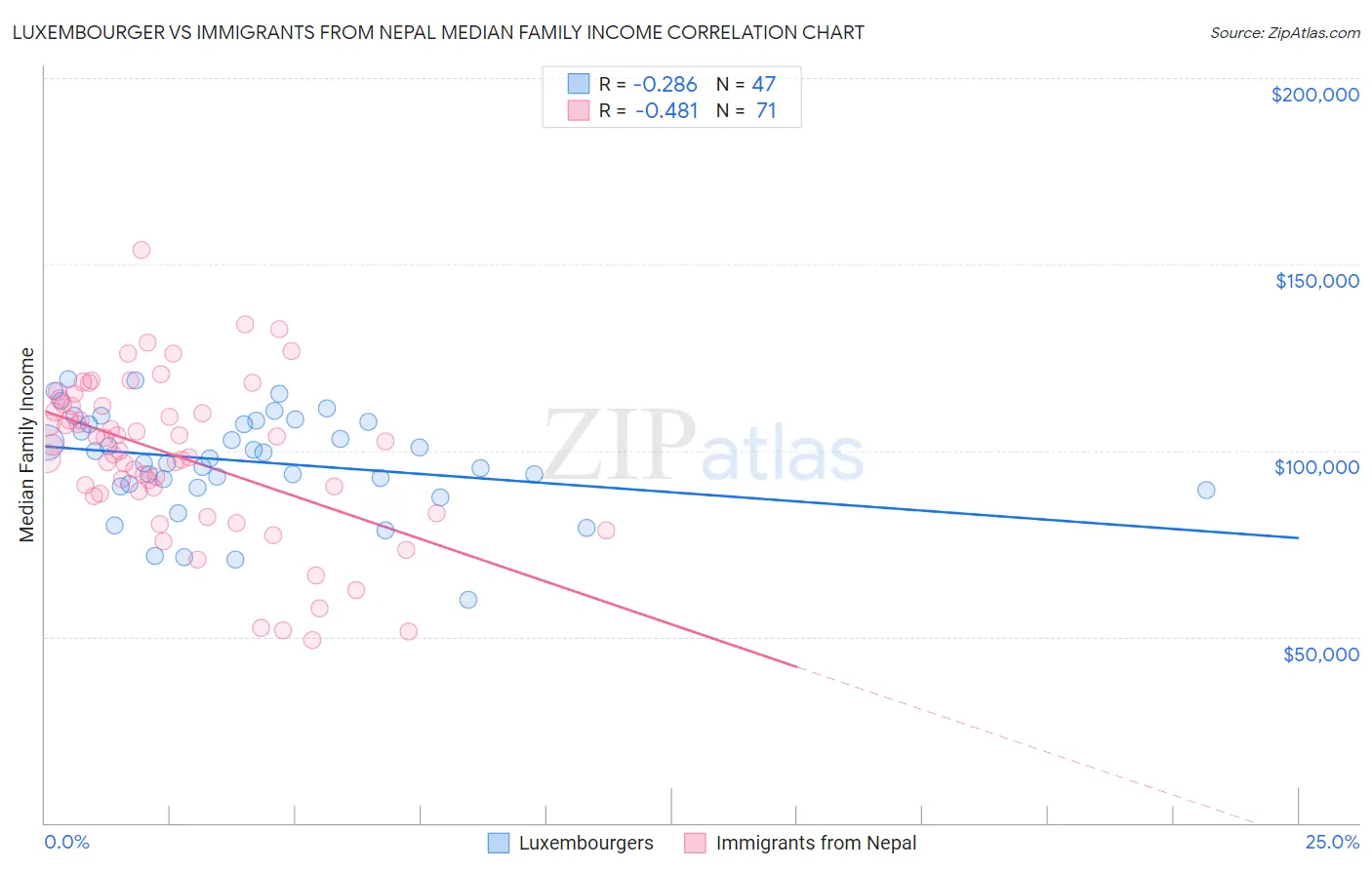 Luxembourger vs Immigrants from Nepal Median Family Income