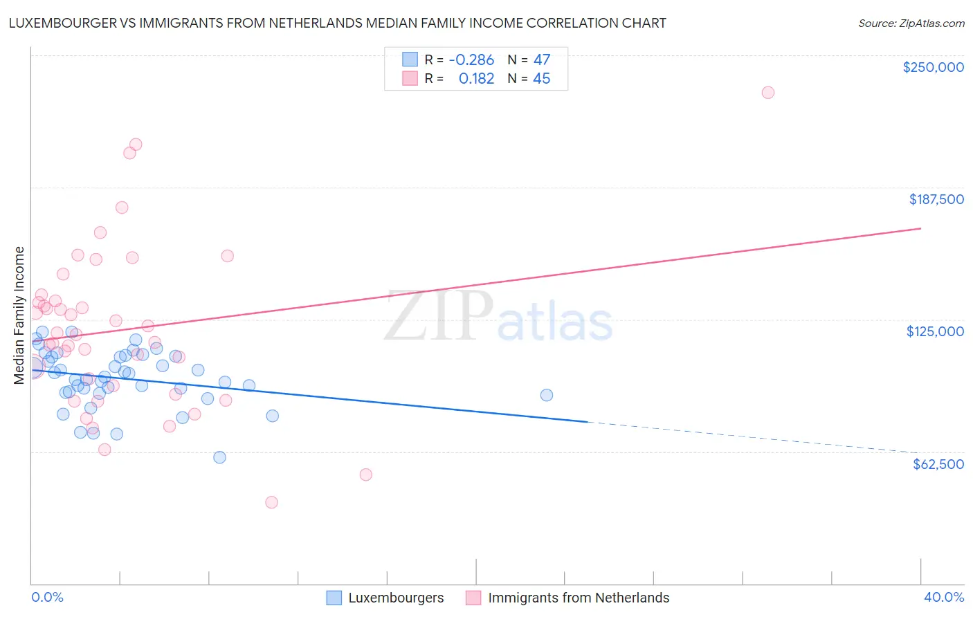 Luxembourger vs Immigrants from Netherlands Median Family Income