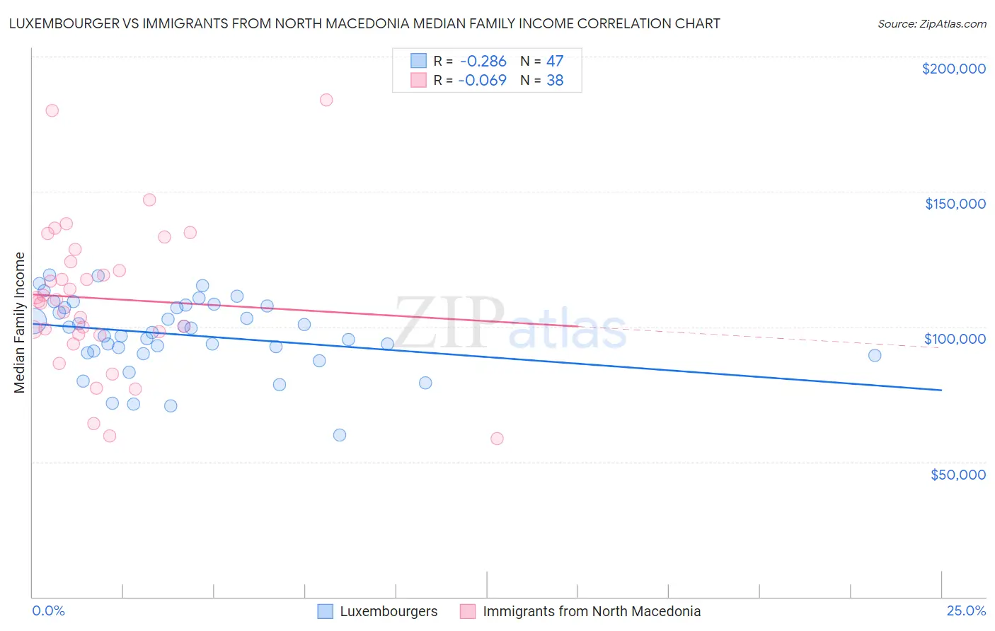 Luxembourger vs Immigrants from North Macedonia Median Family Income