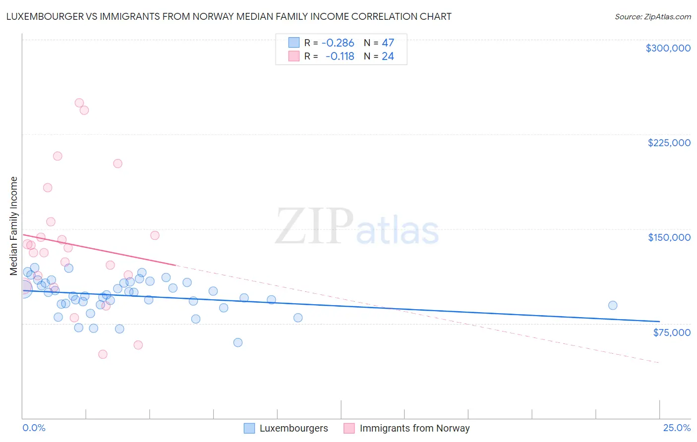 Luxembourger vs Immigrants from Norway Median Family Income
