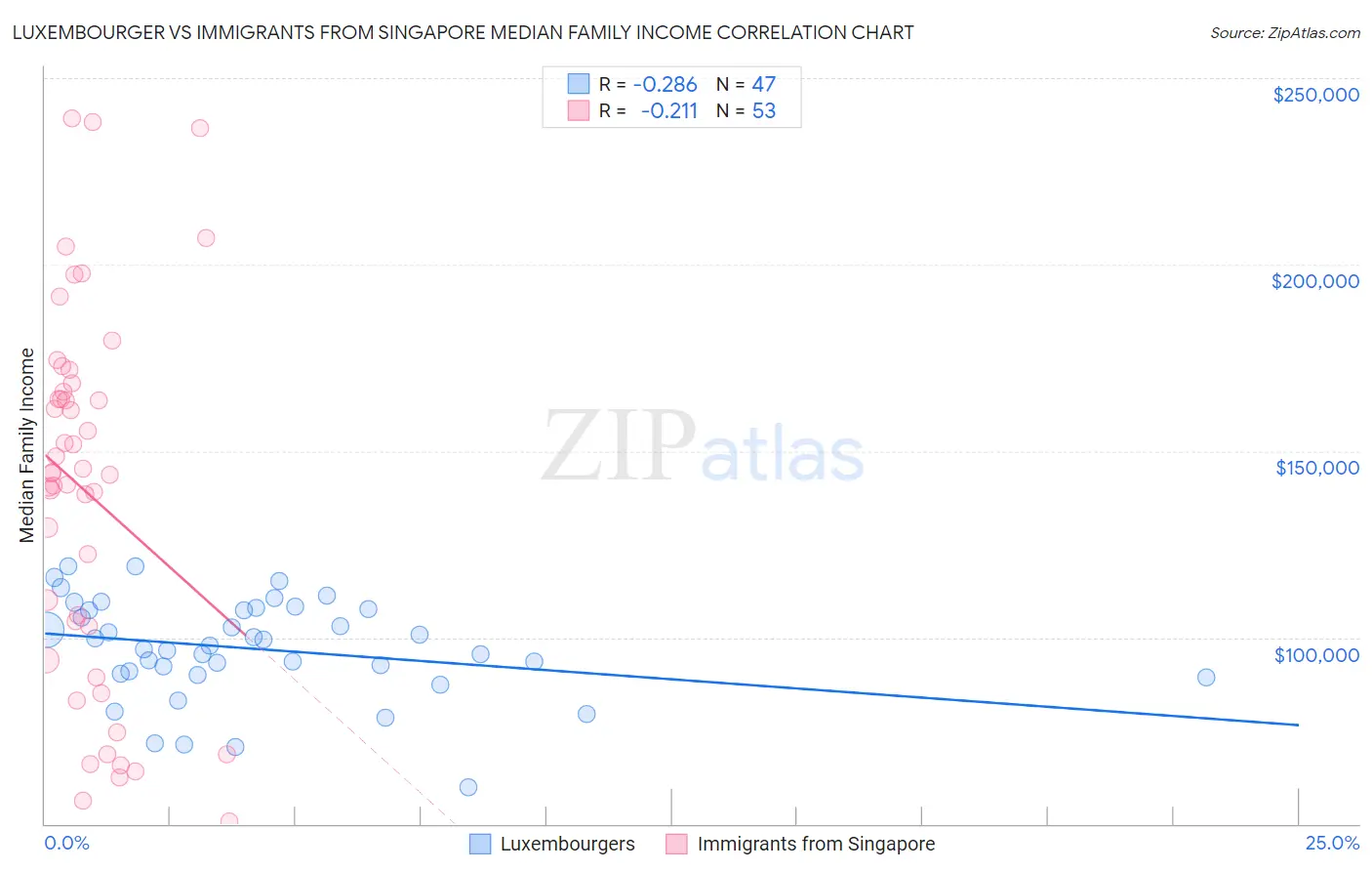 Luxembourger vs Immigrants from Singapore Median Family Income