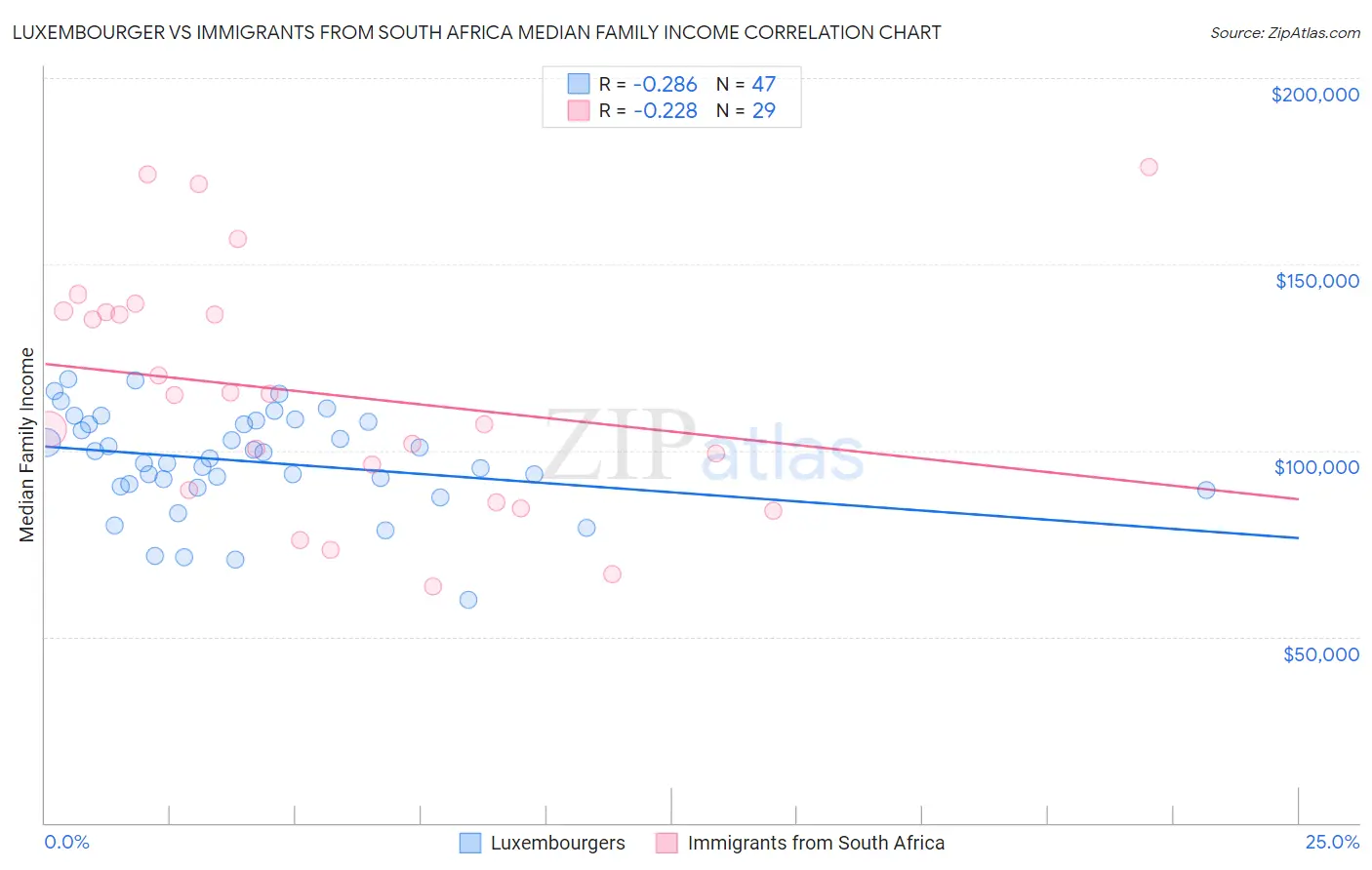 Luxembourger vs Immigrants from South Africa Median Family Income