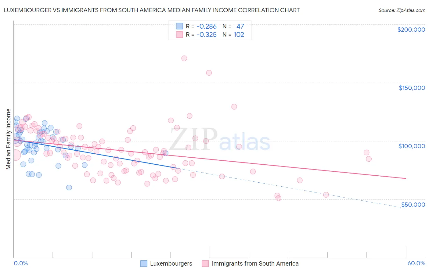 Luxembourger vs Immigrants from South America Median Family Income