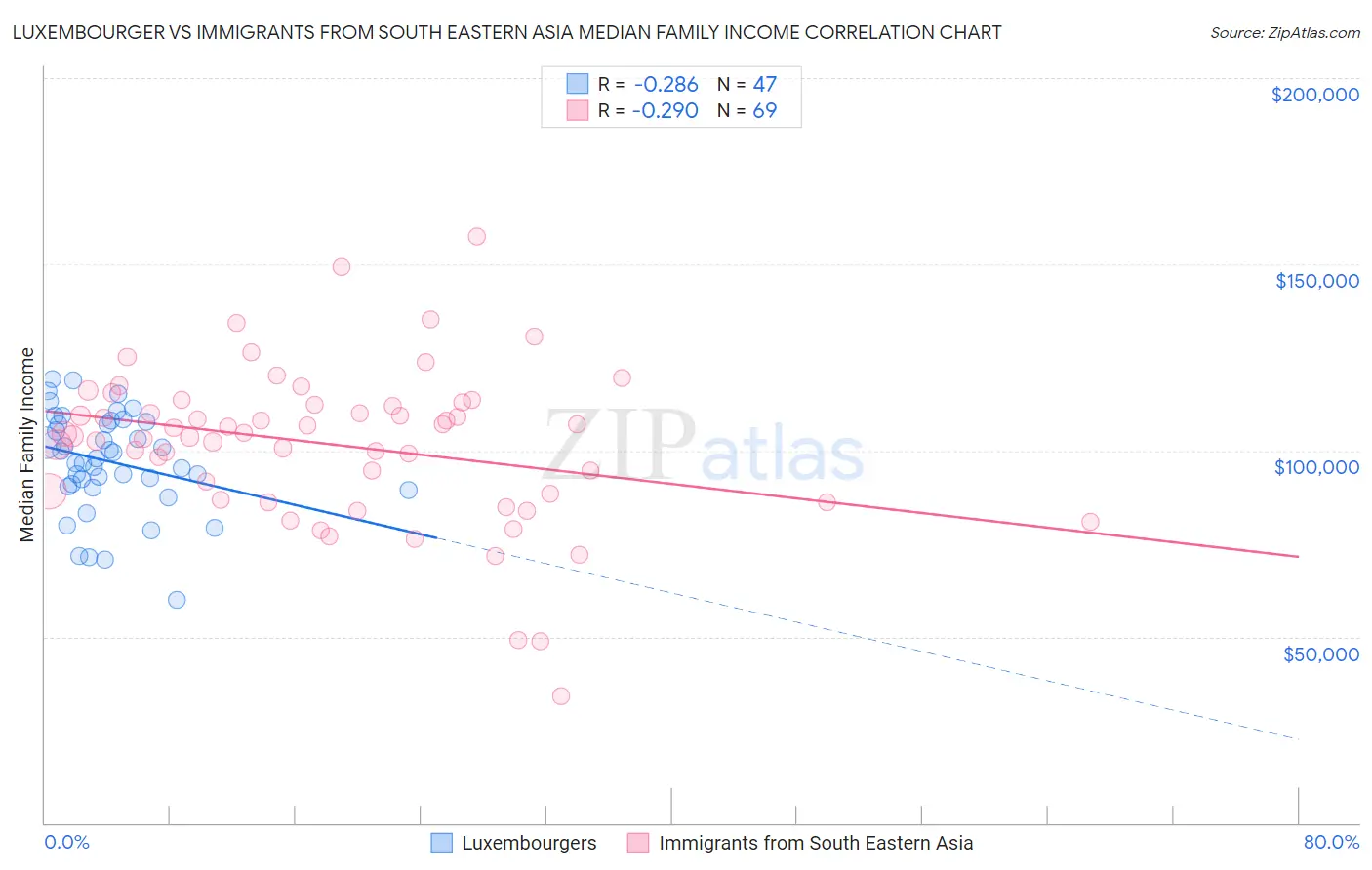 Luxembourger vs Immigrants from South Eastern Asia Median Family Income