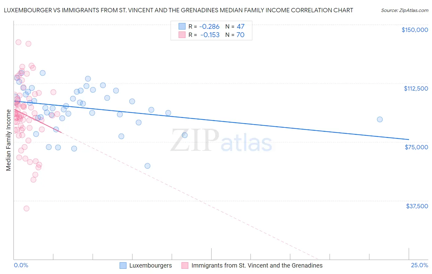 Luxembourger vs Immigrants from St. Vincent and the Grenadines Median Family Income
