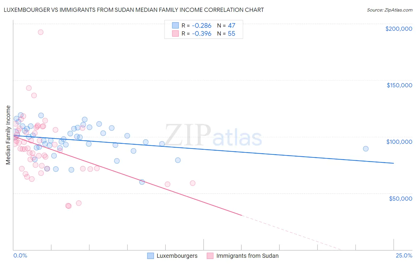 Luxembourger vs Immigrants from Sudan Median Family Income