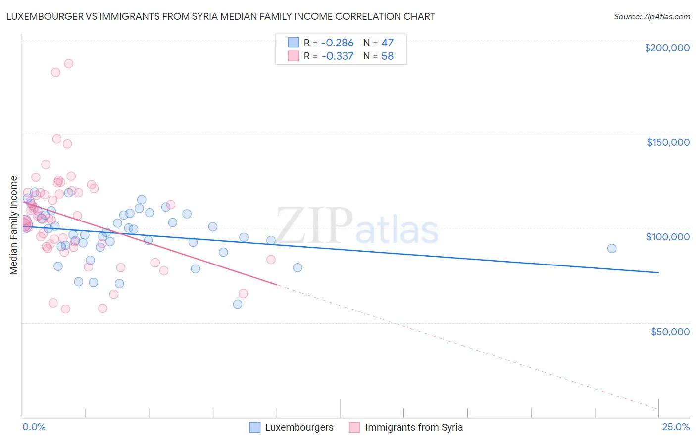 Luxembourger vs Immigrants from Syria Median Family Income